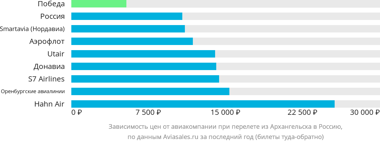 Динамика цен в зависимости от авиакомпании, совершающей перелёт из Архангельска в Россию