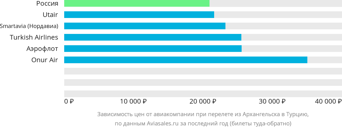 Динамика цен в зависимости от авиакомпании, совершающей перелёт из Архангельска в Турцию