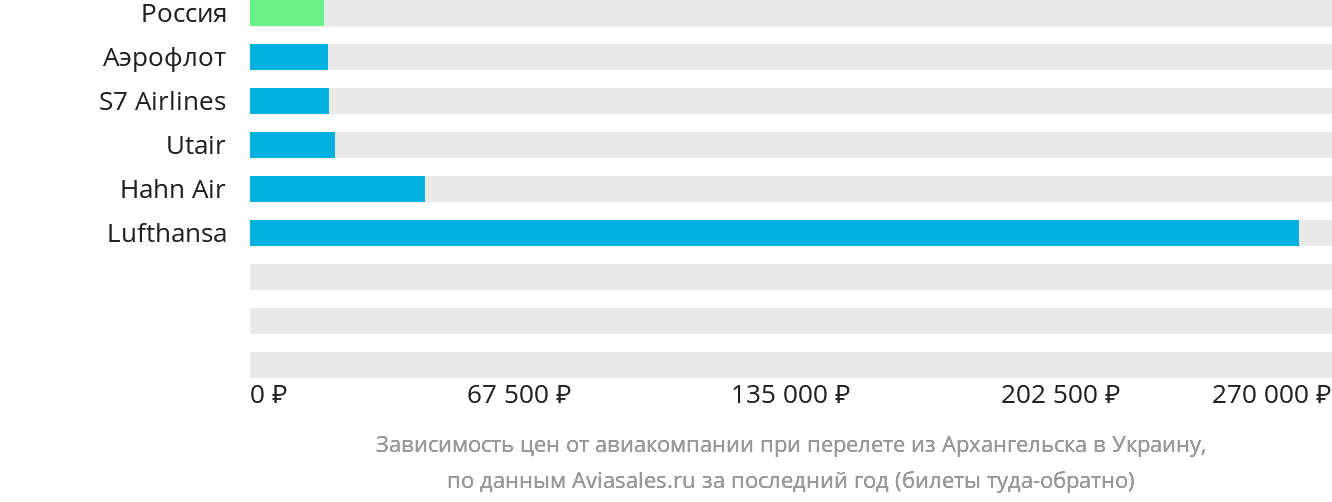 Динамика цен в зависимости от авиакомпании, совершающей перелёт из Архангельска в Украину
