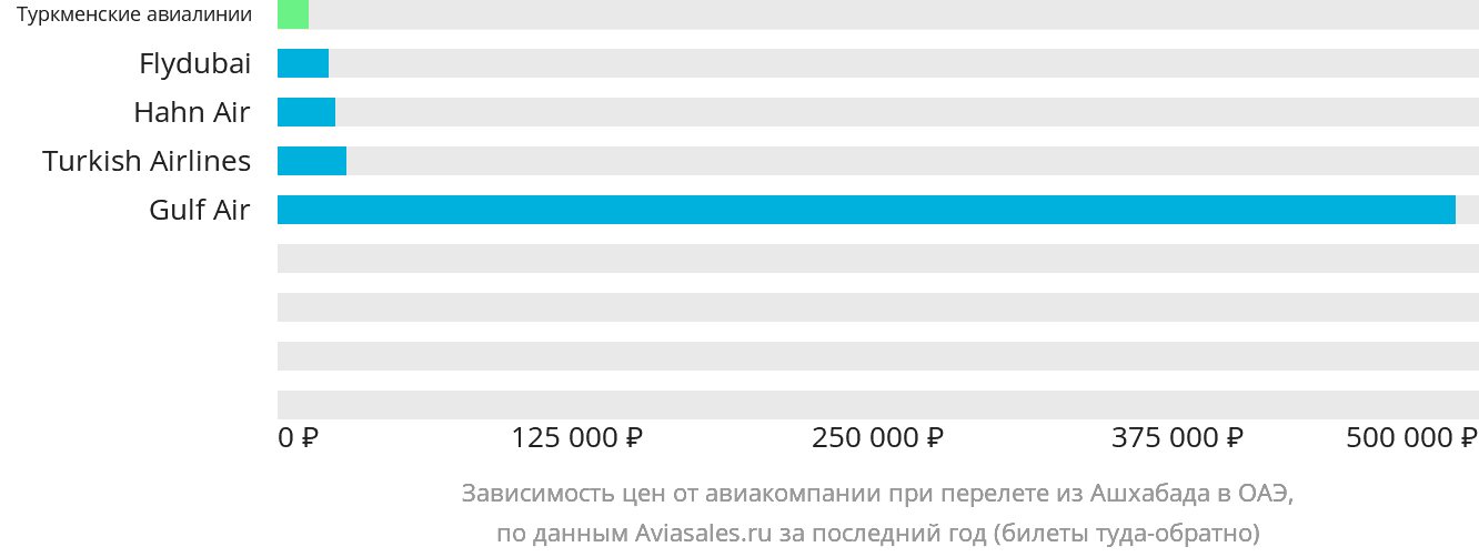 Динамика цен в зависимости от авиакомпании, совершающей перелёт из Ашхабада в ОАЭ