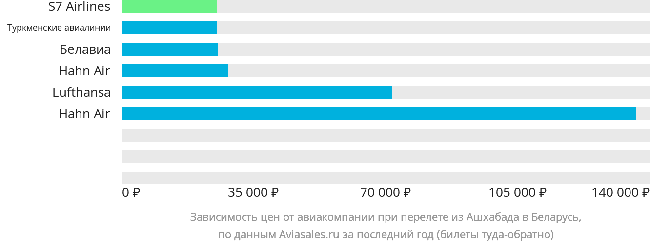 Динамика цен в зависимости от авиакомпании, совершающей перелёт из Ашхабада в Беларусь
