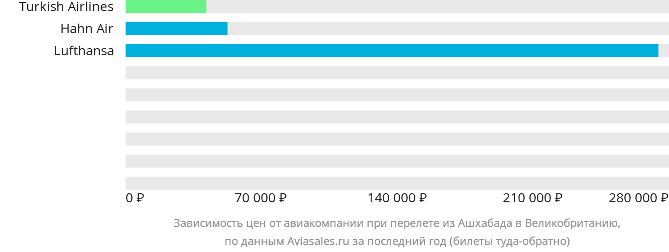 Динамика цен в зависимости от авиакомпании, совершающей перелёт из Ашхабада в Великобританию