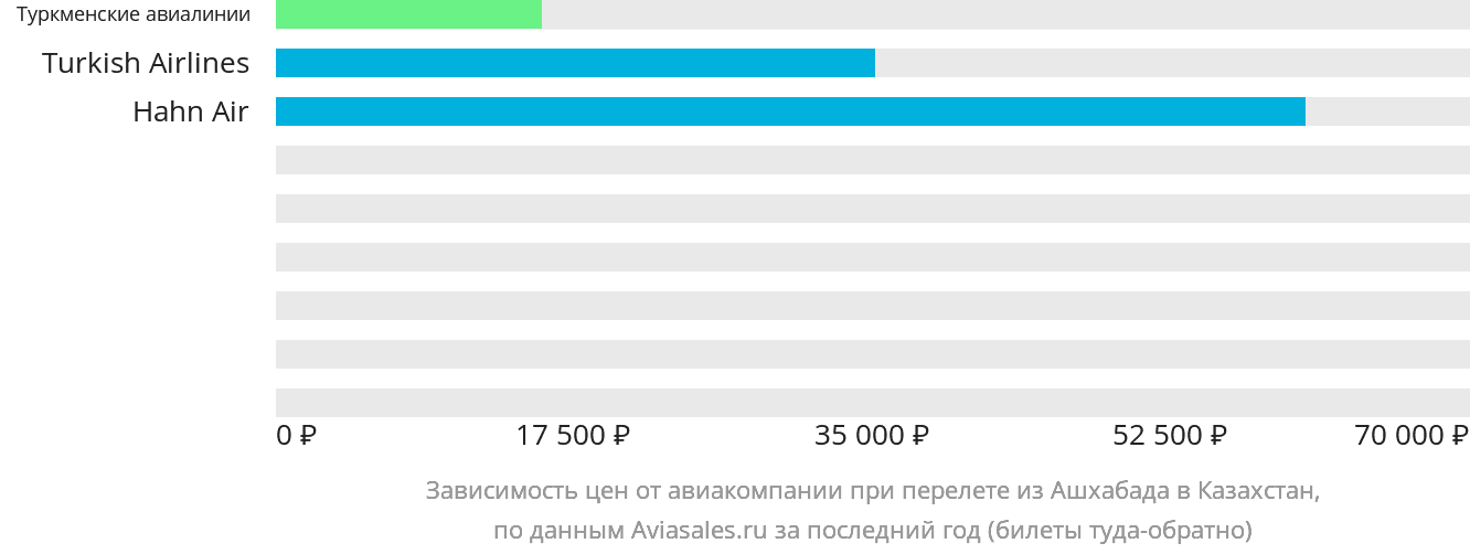 Динамика цен в зависимости от авиакомпании, совершающей перелёт из Ашхабада в Казахстан