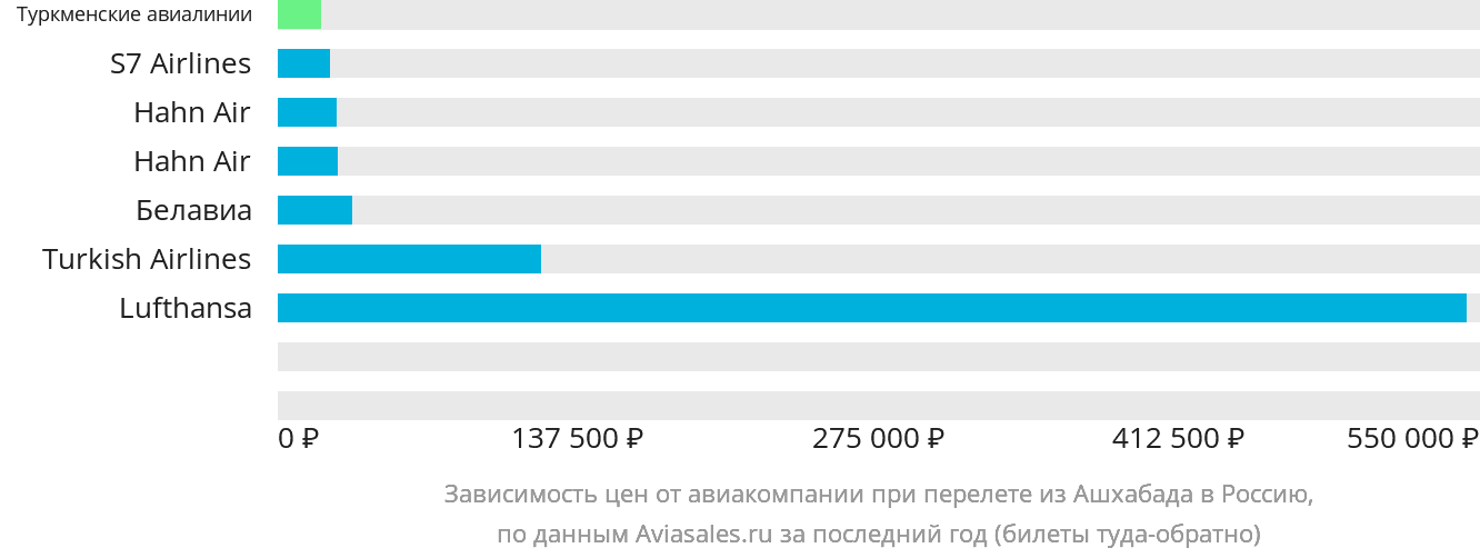 Динамика цен в зависимости от авиакомпании, совершающей перелёт из Ашхабада в Россию
