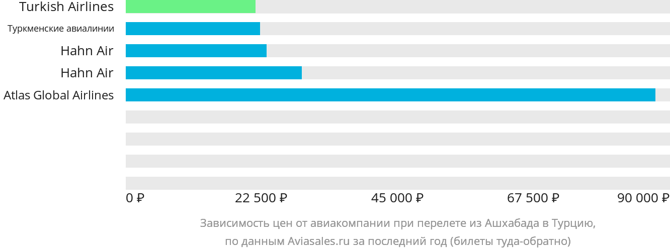 Динамика цен в зависимости от авиакомпании, совершающей перелёт из Ашхабада в Турцию