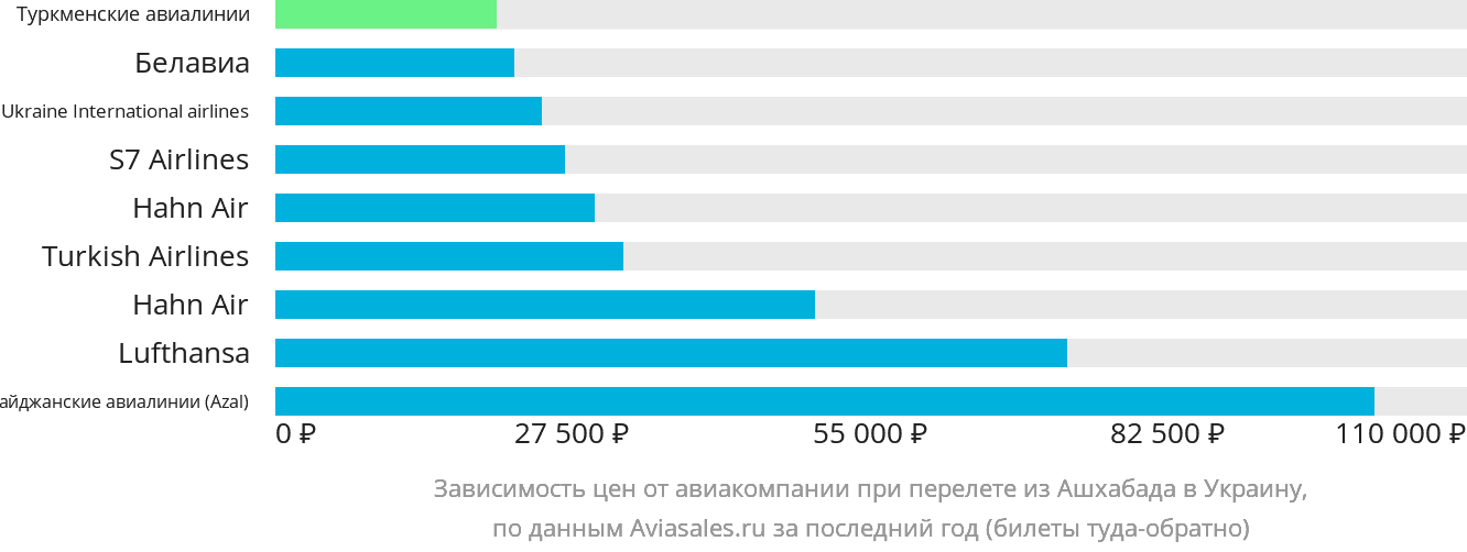 Динамика цен в зависимости от авиакомпании, совершающей перелёт из Ашхабада в Украину
