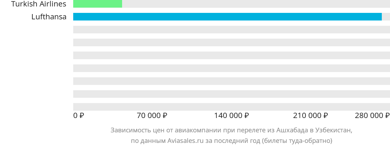 Динамика цен в зависимости от авиакомпании, совершающей перелёт из Ашхабада в Узбекистан