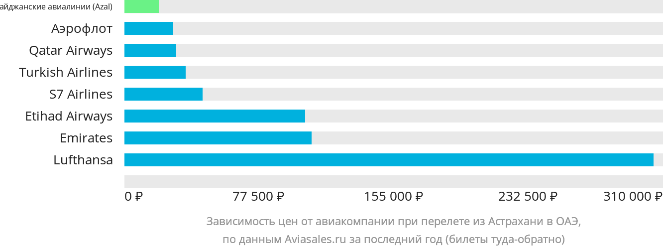 Динамика цен в зависимости от авиакомпании, совершающей перелёт из Астрахани в ОАЭ
