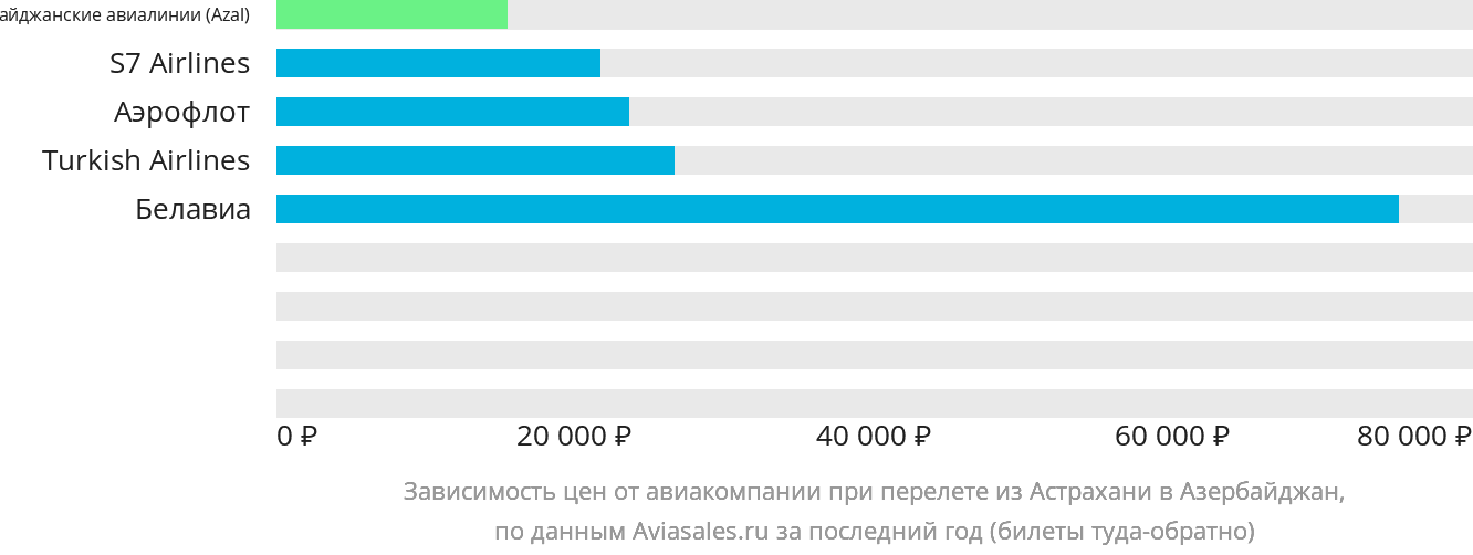 Динамика цен в зависимости от авиакомпании, совершающей перелёт из Астрахани в Азербайджан