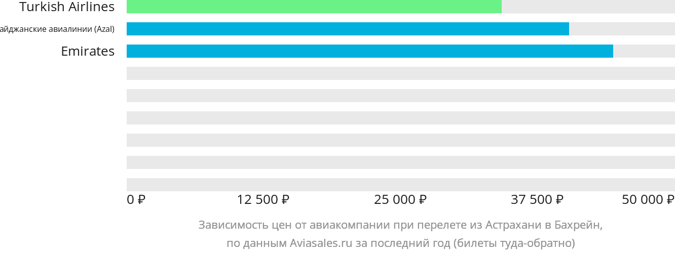 Динамика цен в зависимости от авиакомпании, совершающей перелёт из Астрахани в Бахрейн