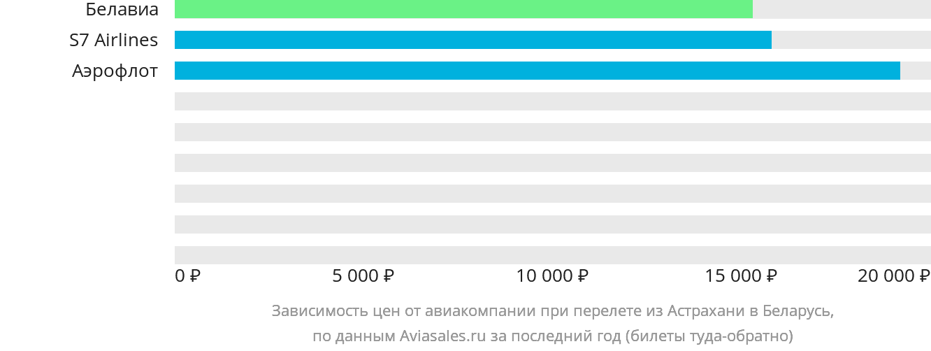 Динамика цен в зависимости от авиакомпании, совершающей перелёт из Астрахани в Беларусь