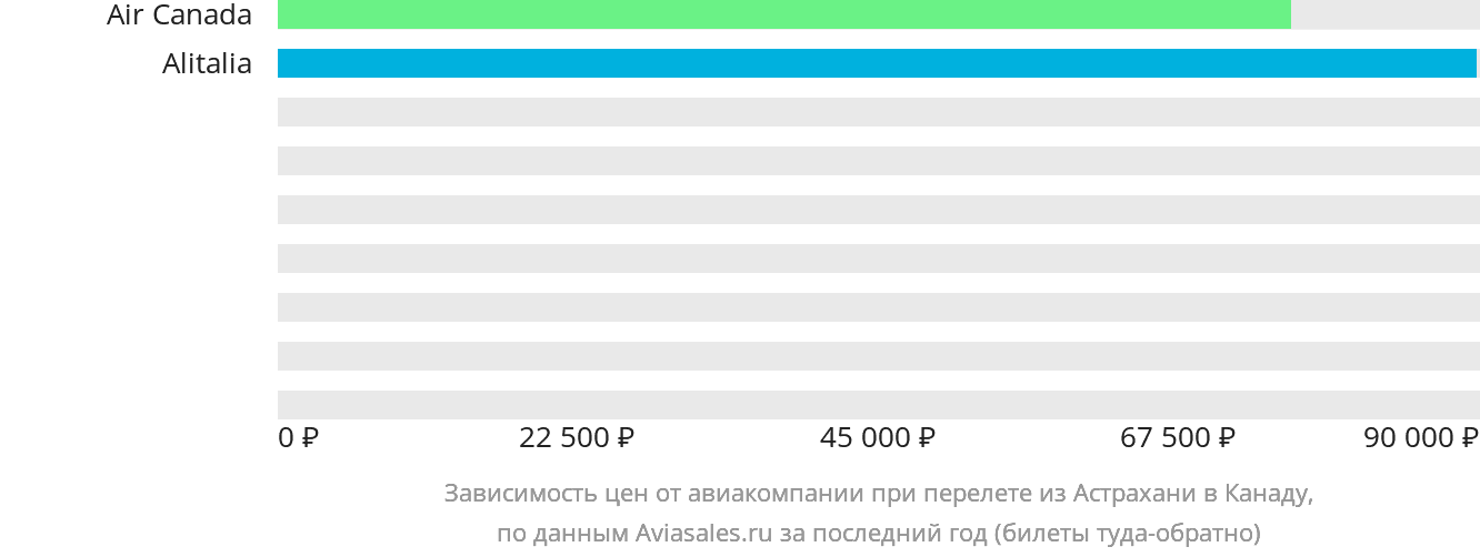 Динамика цен в зависимости от авиакомпании, совершающей перелёт из Астрахани в Канаду