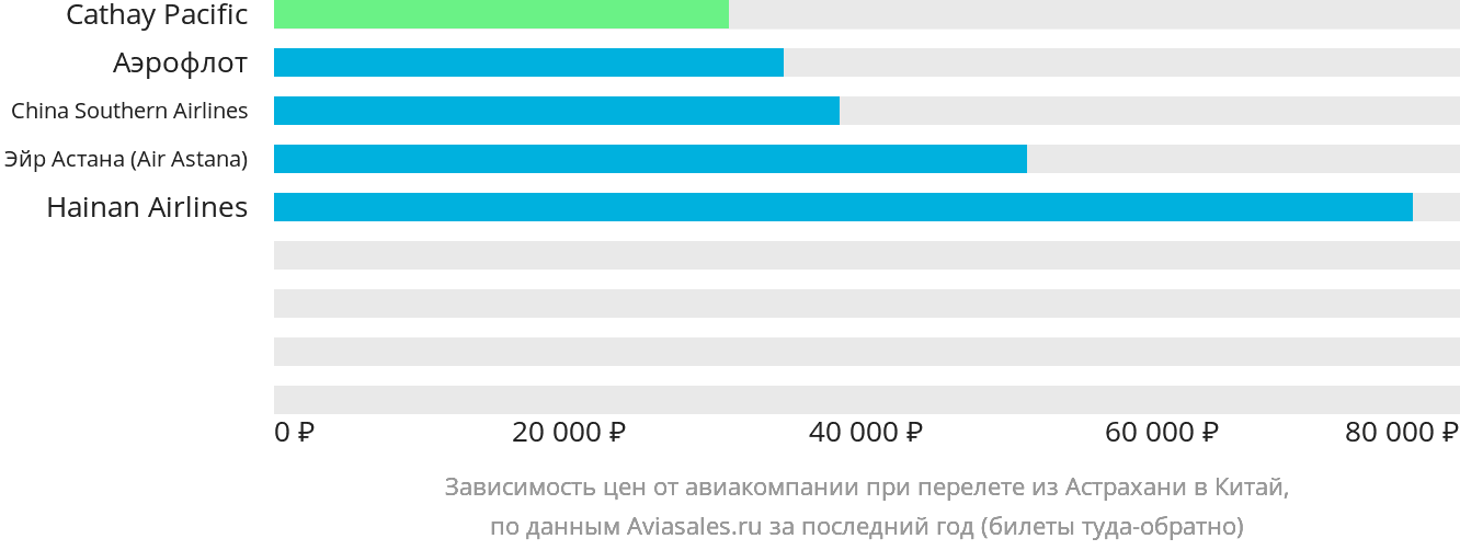 Динамика цен в зависимости от авиакомпании, совершающей перелёт из Астрахани в Китай