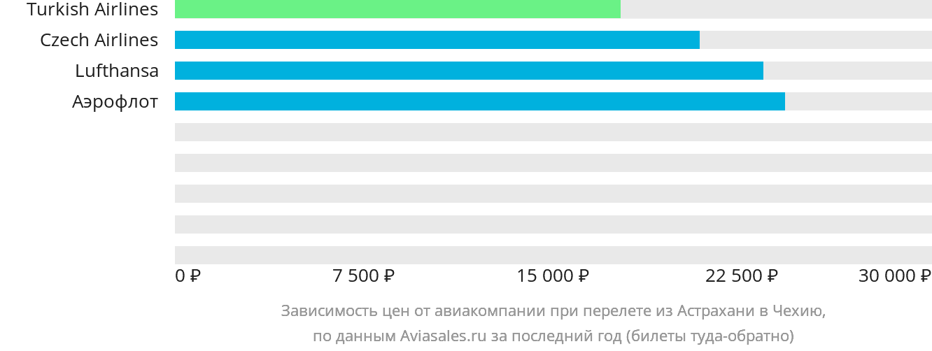 Динамика цен в зависимости от авиакомпании, совершающей перелёт из Астрахани в Чехию
