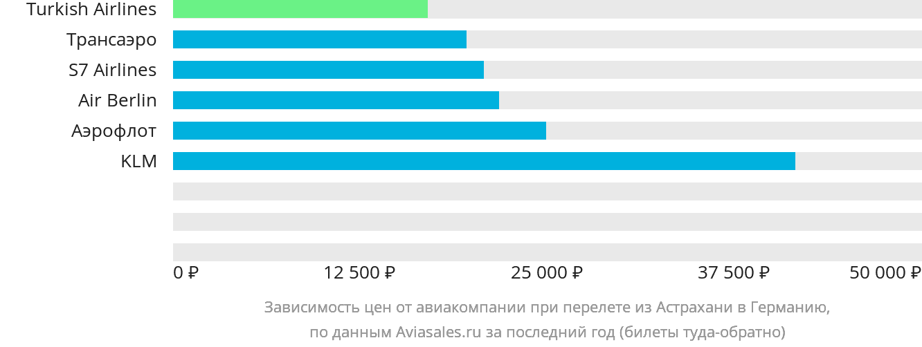 Динамика цен в зависимости от авиакомпании, совершающей перелёт из Астрахани в Германию