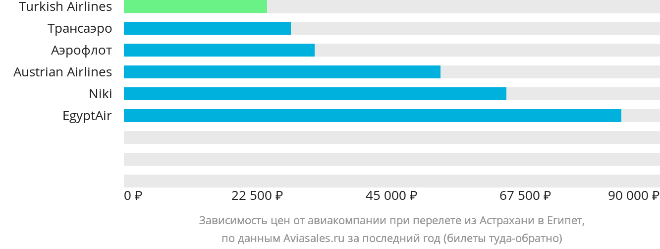 Динамика цен в зависимости от авиакомпании, совершающей перелёт из Астрахани в Египет