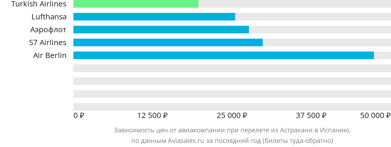 Динамика цен в зависимости от авиакомпании, совершающей перелёт из Астрахани в Испанию