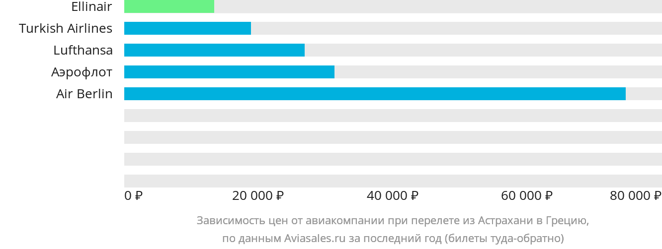 Динамика цен в зависимости от авиакомпании, совершающей перелёт из Астрахани в Грецию