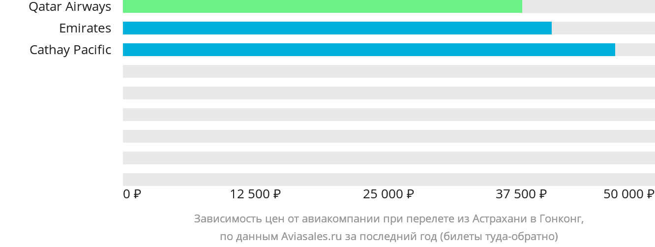 Динамика цен в зависимости от авиакомпании, совершающей перелёт из Астрахани в Гонконг