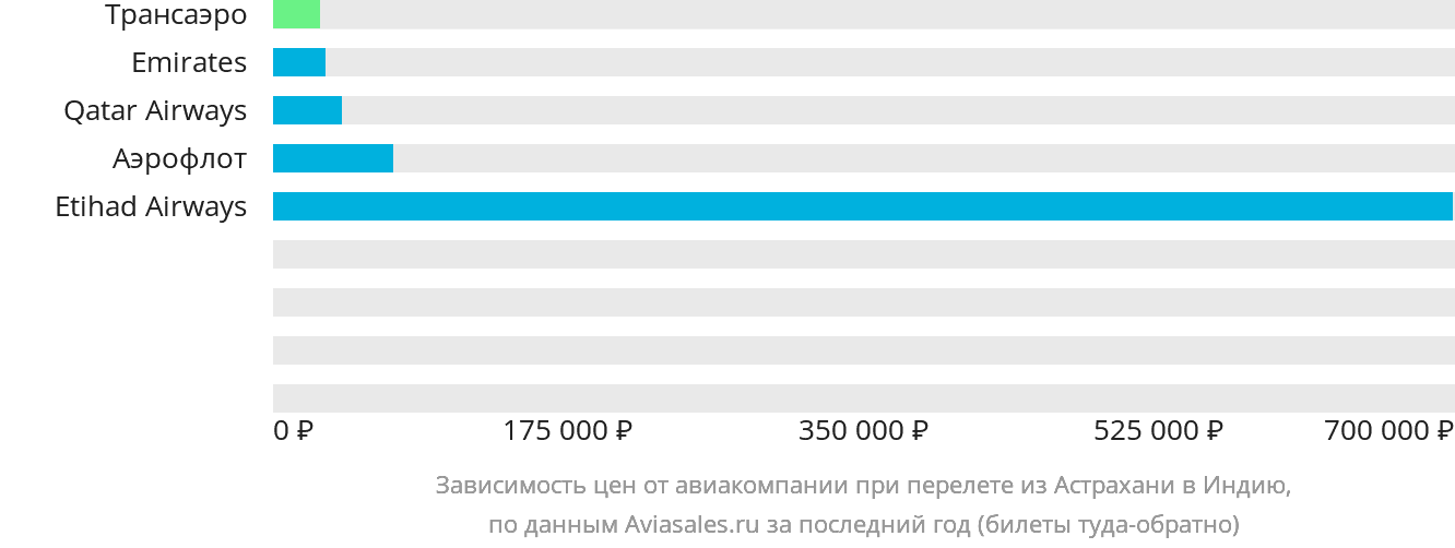 Динамика цен в зависимости от авиакомпании, совершающей перелёт из Астрахани в Индию