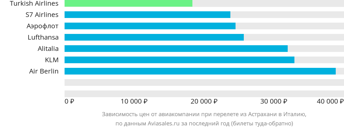 Динамика цен в зависимости от авиакомпании, совершающей перелёт из Астрахани в Италию