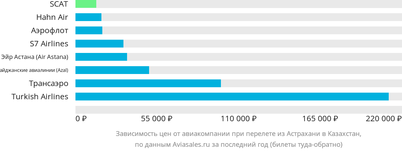 Динамика цен в зависимости от авиакомпании, совершающей перелёт из Астрахани в Казахстан