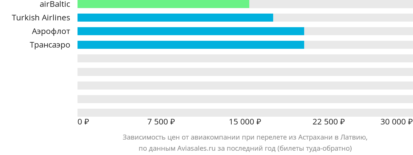 Динамика цен в зависимости от авиакомпании, совершающей перелёт из Астрахани в Латвию