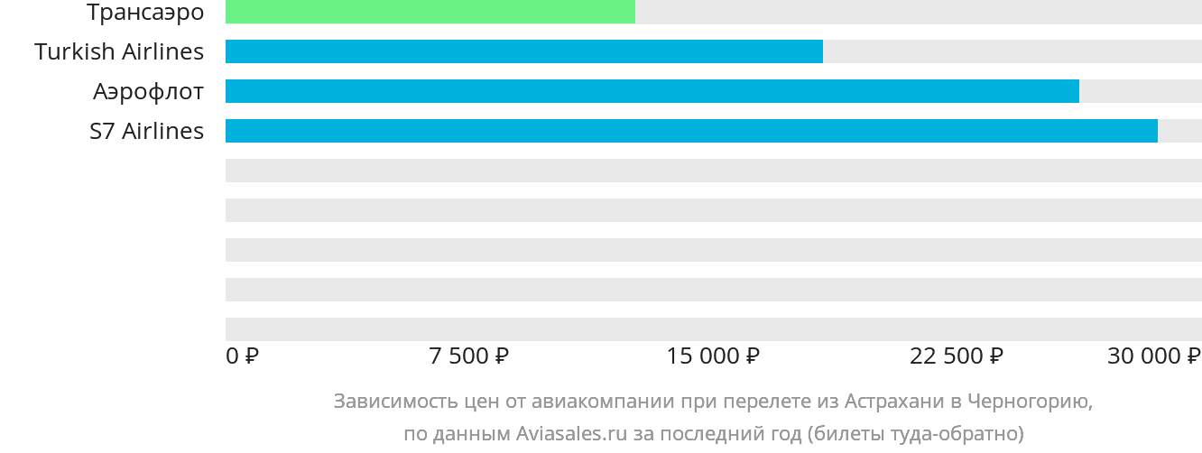 Динамика цен в зависимости от авиакомпании, совершающей перелёт из Астрахани в Черногорию
