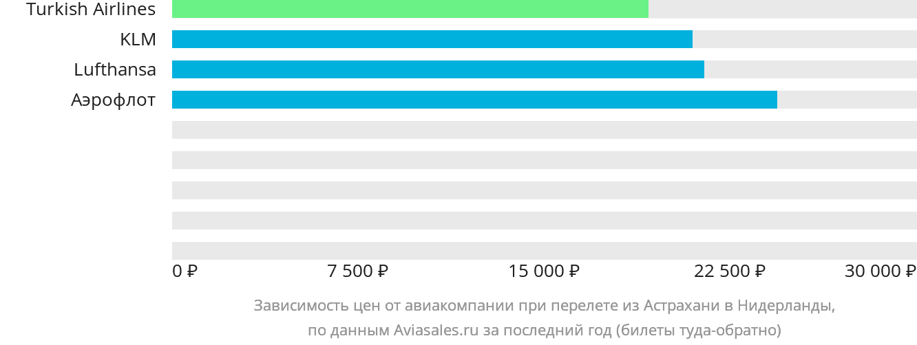 Динамика цен в зависимости от авиакомпании, совершающей перелёт из Астрахани в Нидерланды