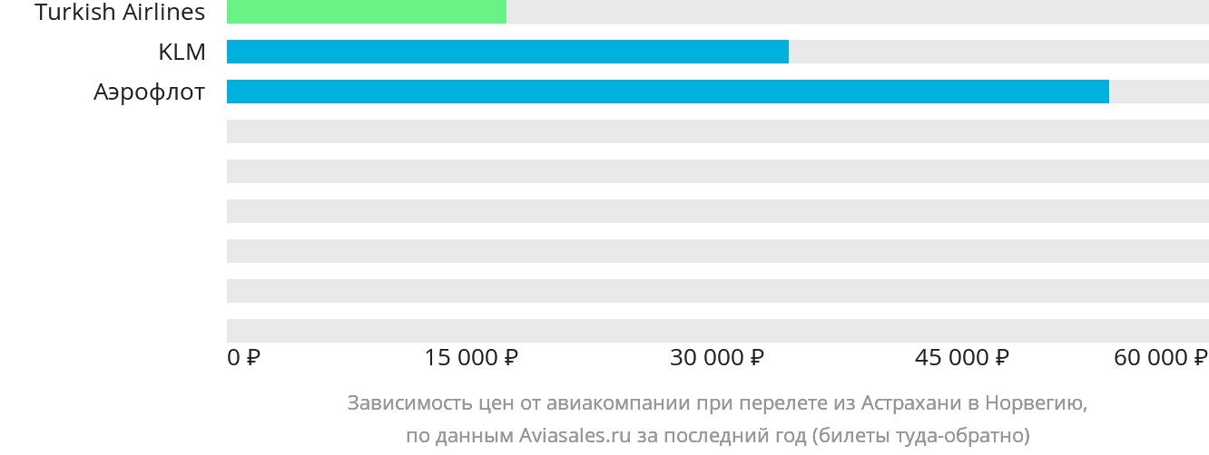 Динамика цен в зависимости от авиакомпании, совершающей перелёт из Астрахани в Норвегию