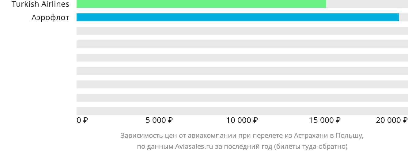 Динамика цен в зависимости от авиакомпании, совершающей перелёт из Астрахани в Польшу