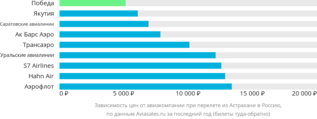 Динамика цен в зависимости от авиакомпании, совершающей перелёт из Астрахани в Россию