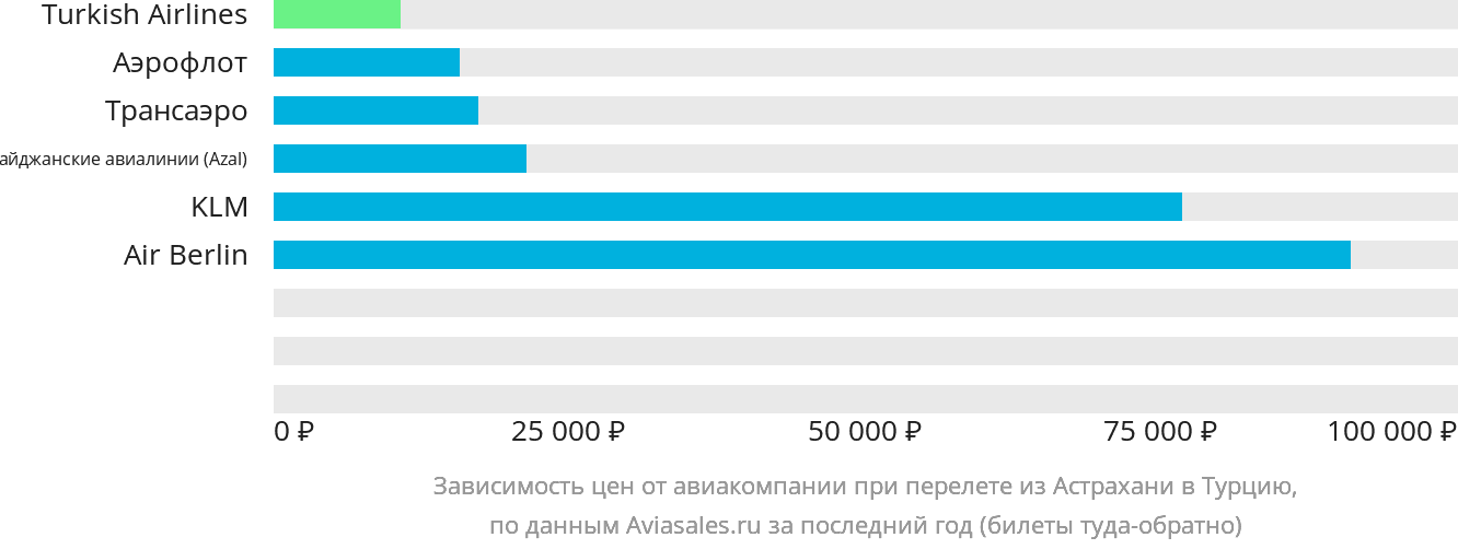 Динамика цен в зависимости от авиакомпании, совершающей перелёт из Астрахани в Турцию