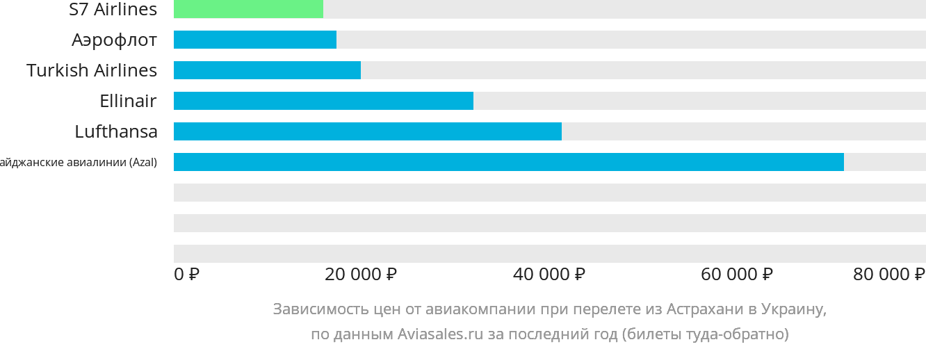 Динамика цен в зависимости от авиакомпании, совершающей перелёт из Астрахани в Украину