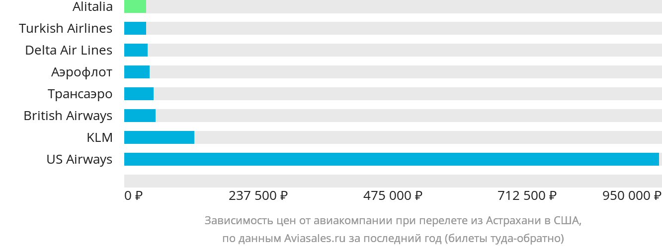 Динамика цен в зависимости от авиакомпании, совершающей перелёт из Астрахани в США