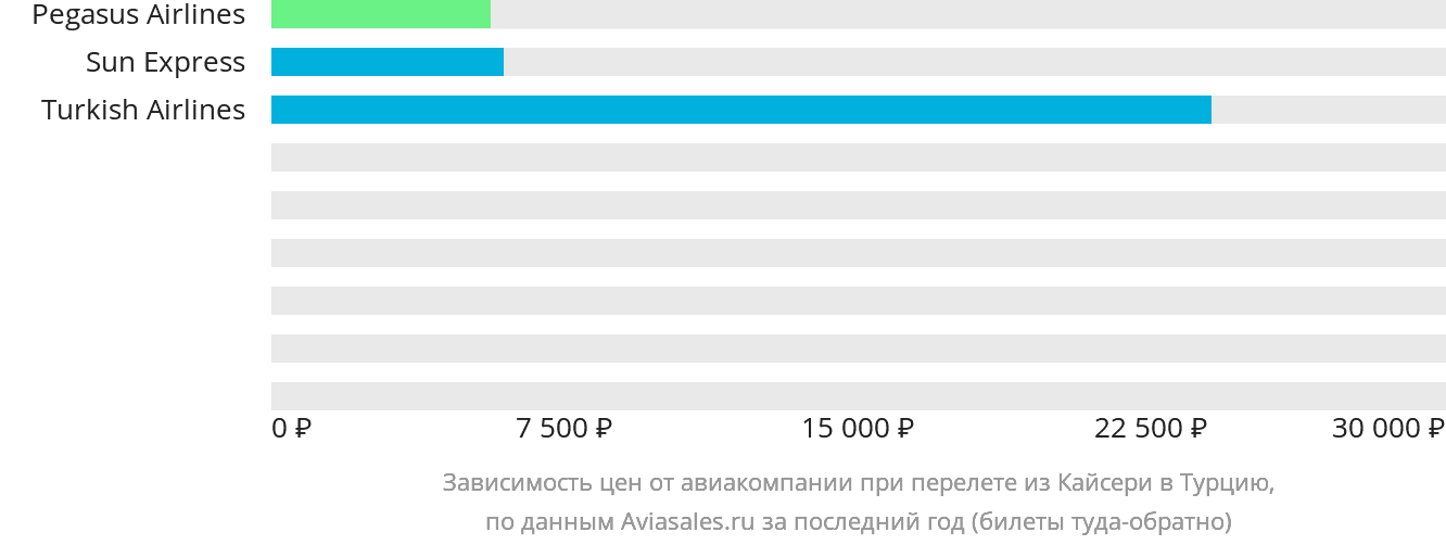 Динамика цен в зависимости от авиакомпании, совершающей перелёт из Кайсери в Турцию
