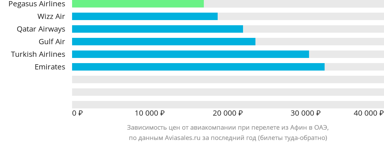 Динамика цен в зависимости от авиакомпании, совершающей перелёт из Афин в ОАЭ