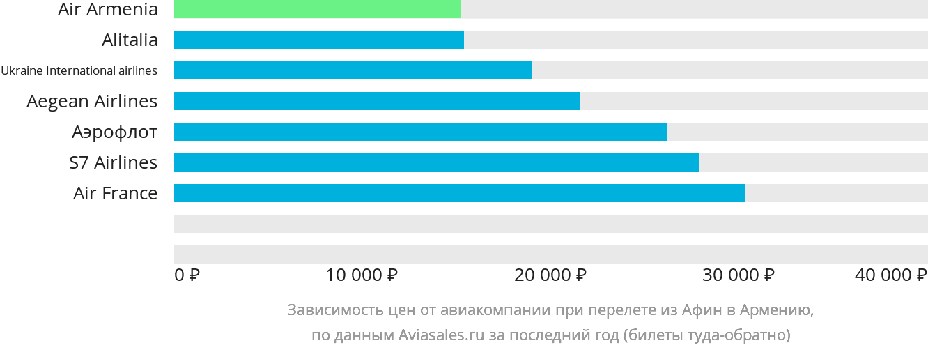 Динамика цен в зависимости от авиакомпании, совершающей перелёт из Афин в Армению
