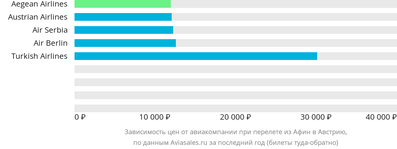 Динамика цен в зависимости от авиакомпании, совершающей перелёт из Афин в Австрию