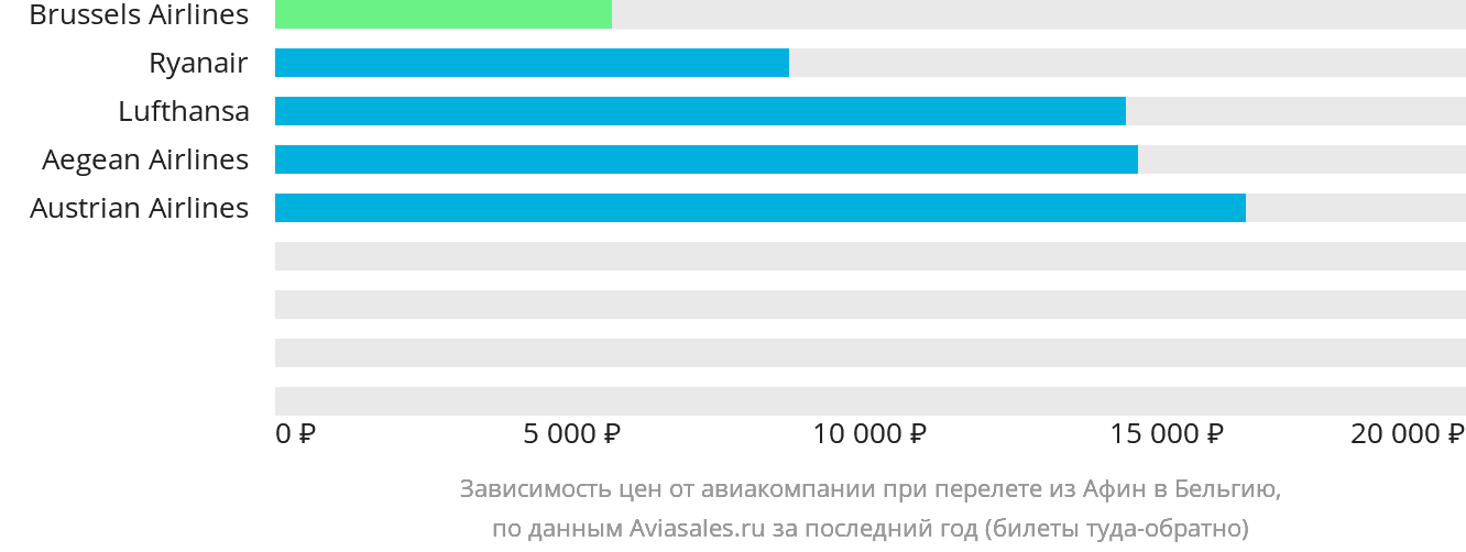 Динамика цен в зависимости от авиакомпании, совершающей перелёт из Афин в Бельгию