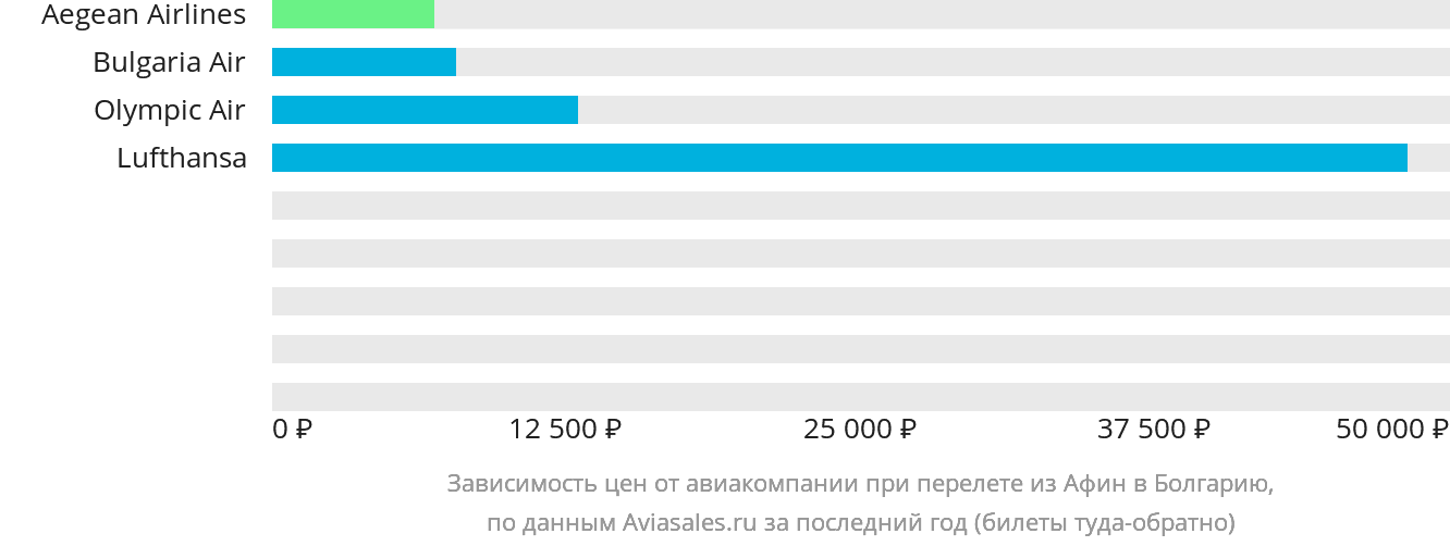 Динамика цен в зависимости от авиакомпании, совершающей перелёт из Афин в Болгарию