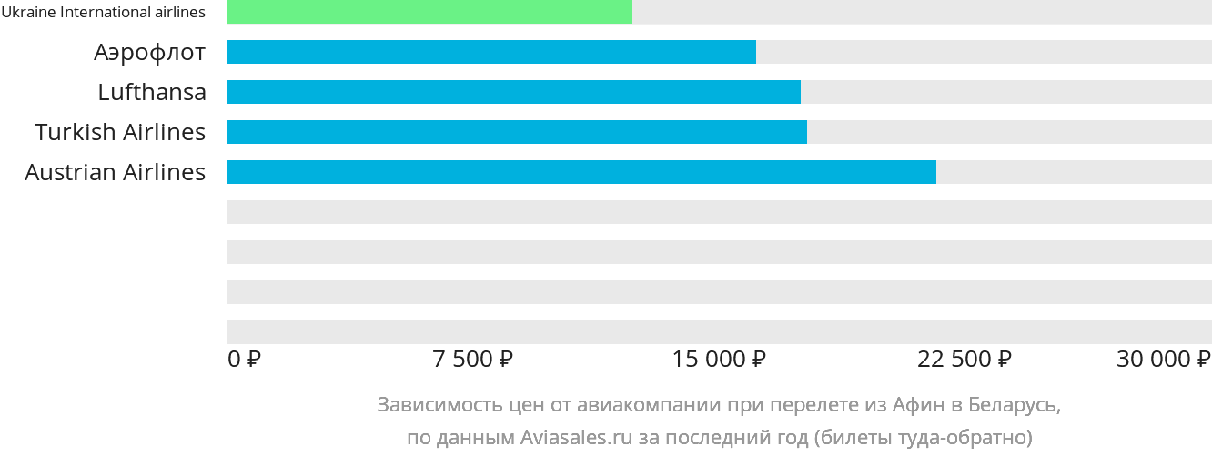 Динамика цен в зависимости от авиакомпании, совершающей перелёт из Афин в Беларусь