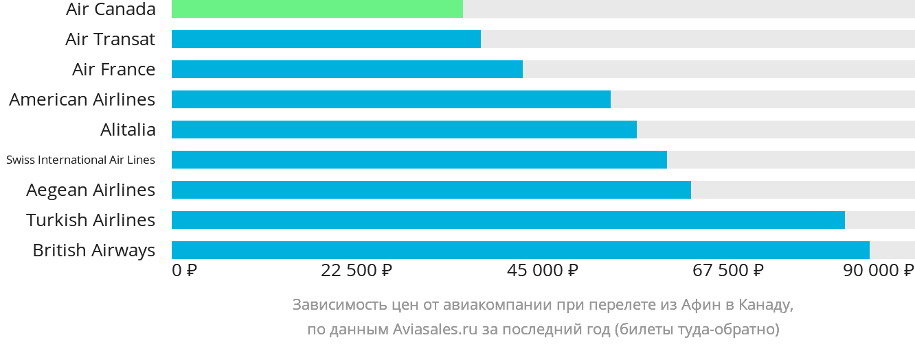 Динамика цен в зависимости от авиакомпании, совершающей перелёт из Афин в Канаду