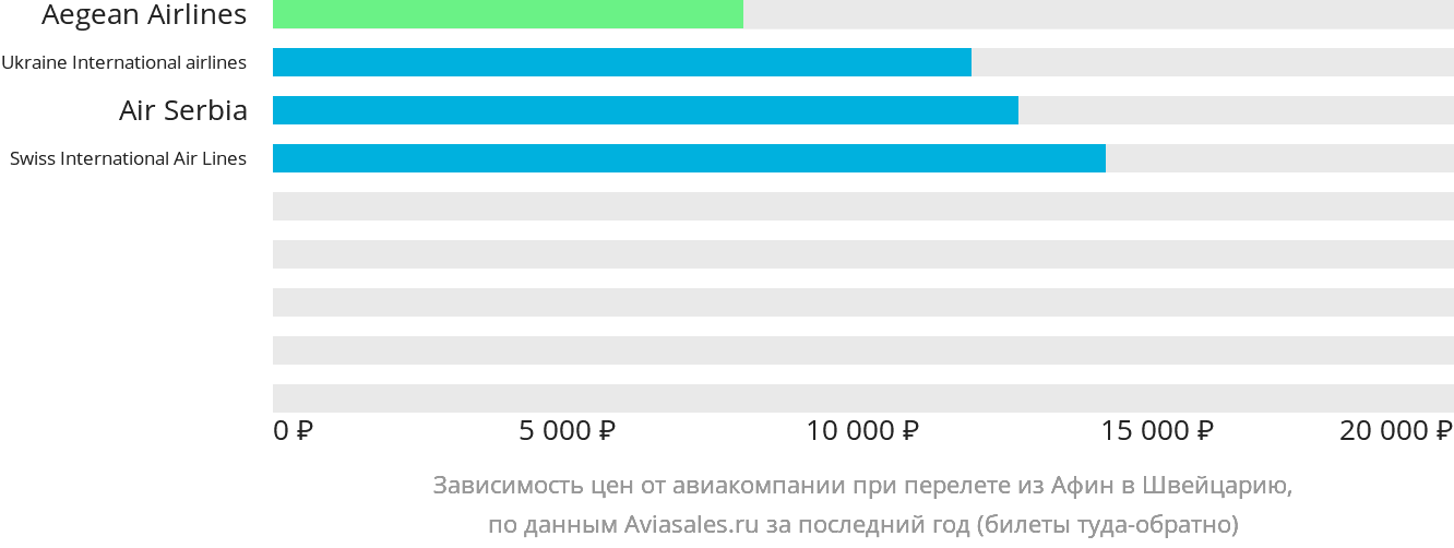 Динамика цен в зависимости от авиакомпании, совершающей перелёт из Афин в Швейцарию