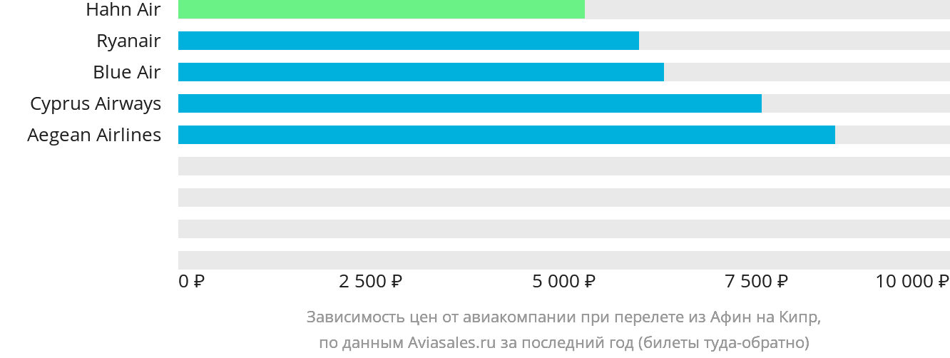 Динамика цен в зависимости от авиакомпании, совершающей перелёт из Афин на Кипр