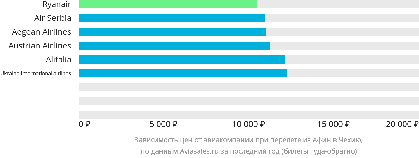 Динамика цен в зависимости от авиакомпании, совершающей перелёт из Афин в Чехию