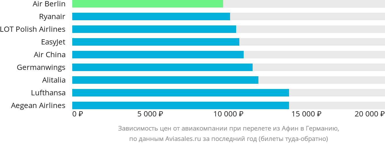 Динамика цен в зависимости от авиакомпании, совершающей перелёт из Афин в Германию