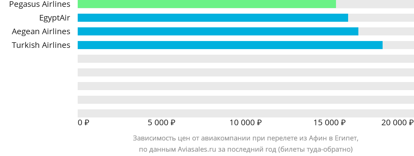 Динамика цен в зависимости от авиакомпании, совершающей перелёт из Афин в Египет