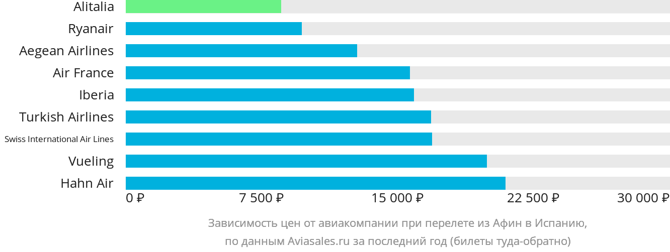 Динамика цен в зависимости от авиакомпании, совершающей перелёт из Афин в Испанию