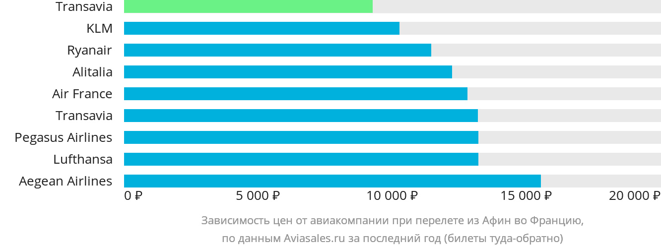 Динамика цен в зависимости от авиакомпании, совершающей перелёт из Афин во Францию